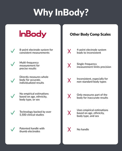 InBody Dial H20 | Body Composition Scale Most Accurate | Smart Scale with BMI, Body Fat, Muscle Mass | Weight Scale with Body Fat and Muscle