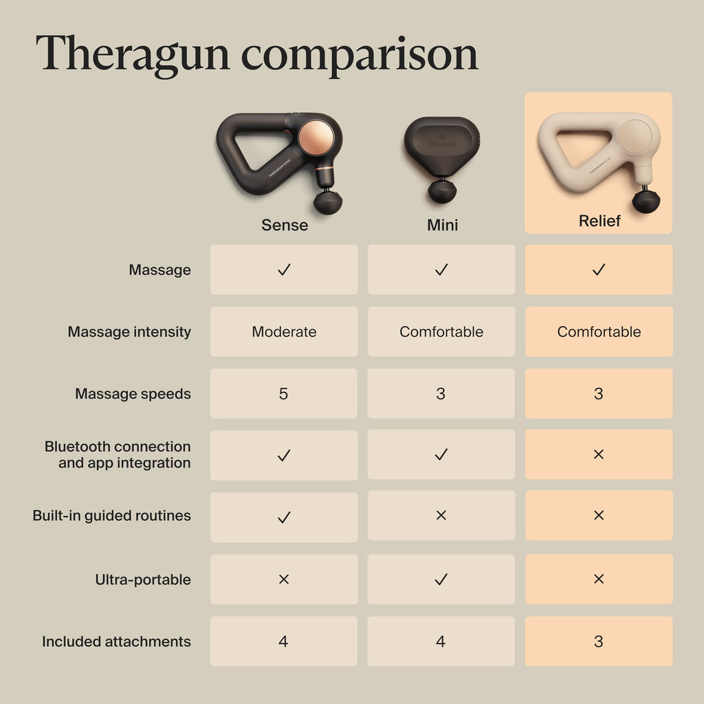 TheraGun Therabody Relief Handheld Percussion Massage Gun - Easy-to-Use, Comfortable & Light Personal Massager for Every Day Pain Relief Massage Therapy in Neck, Back, Leg, Shoulder and Body (Navy)