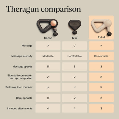 TheraGun Therabody Relief Handheld Percussion Massage Gun - Easy-to-Use, Comfortable & Light Personal Massager for Every Day Pain Relief Massage Therapy in Neck, Back, Leg, Shoulder and Body (Navy)