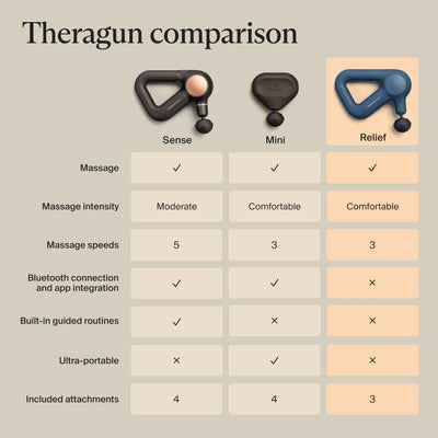 TheraGun Therabody Relief Handheld Percussion Massage Gun - Easy-to-Use, Comfortable & Light Personal Massager for Every Day Pain Relief Massage Therapy in Neck, Back, Leg, Shoulder and Body (Navy)