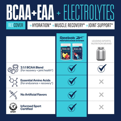 Reebok REECover Amino Acids + Electrolytes | 8g EAAs, 5g BCAAs, Hydration Matrix | Muscle Recovery, Strength | Post-Workout Support | 30 Servings | Strawberry Lemonade