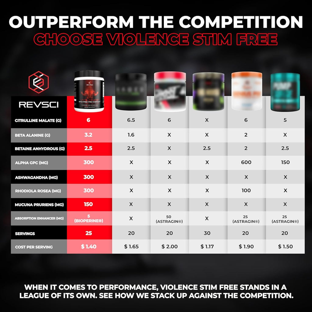 VIOLENCE Stim Free Pre Workout Powder by REVSCI, Precision Dosed Non Stim Preworkout Pump Pre Workout Caffeine Free Pre Workout Powder, Pump Supplement & Stimulant Free Nitric, Watermelon, 25 Servings