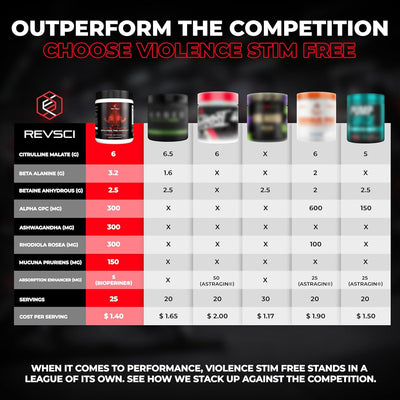 VIOLENCE Stim Free Pre Workout Powder by REVSCI, Precision Dosed Non Stim Preworkout Pump Pre Workout Caffeine Free Pre Workout Powder, Pump Supplement & Stimulant Free Nitric, Watermelon, 25 Servings